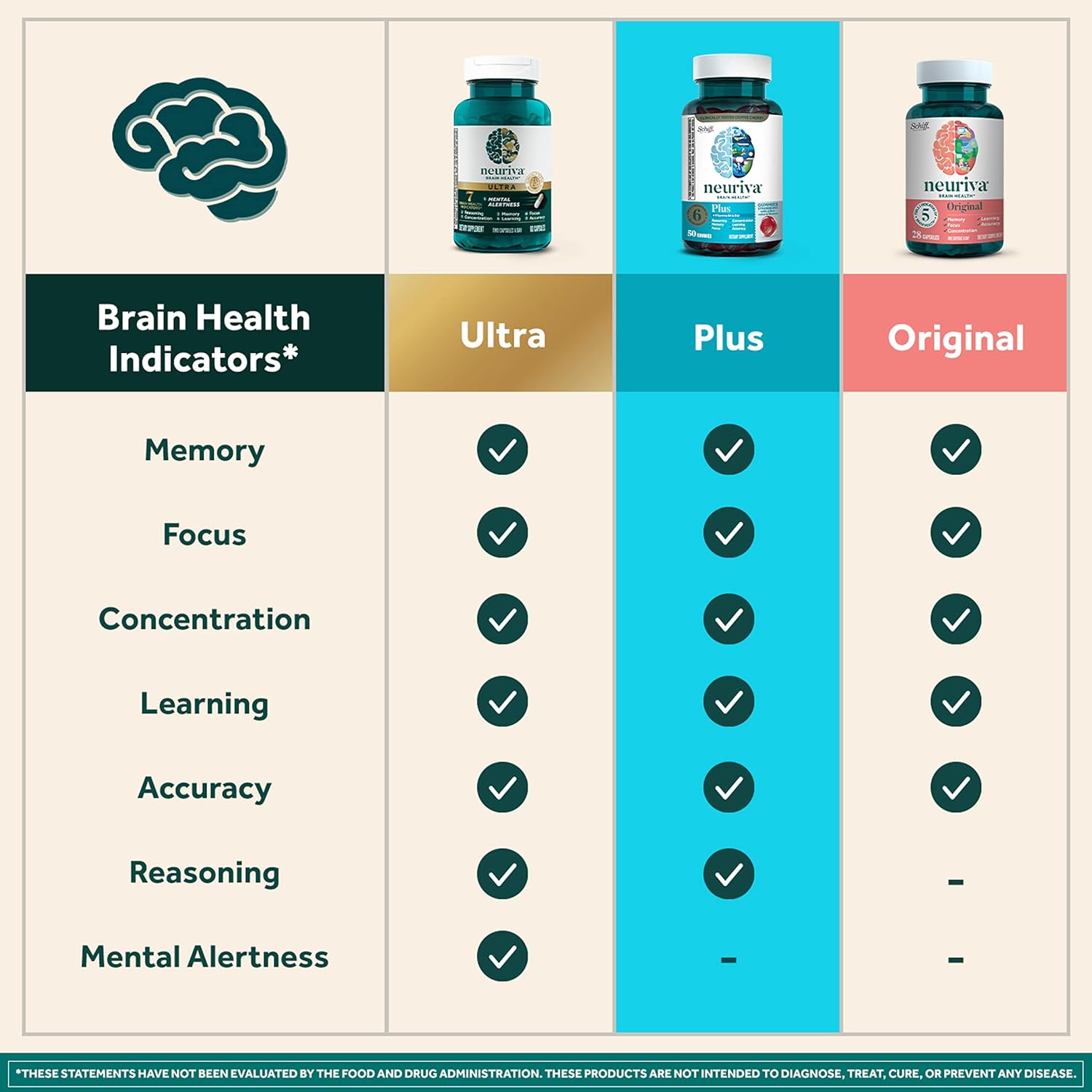 NEURIVA Plus Brain Supplement for Memory,Focus  Concentration+Cognitive Function with Vitamins B6  B12 and Clinically Tested Nootropics Phosphatidylserine and Neurofactor,50ct Strawberry Gummies