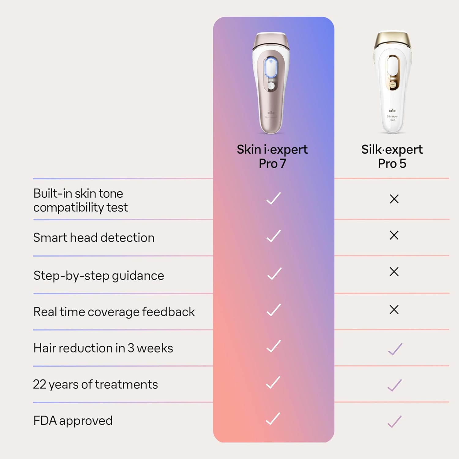Braun IPL Long-lasting Laser Hair Removal Device for Women  Men, Skin i·Expert, at Home Hair Removal, w/ Free App, Vanity Case, Venus Razor, 4 Smart Heads, Alternative for Laser Hair Removal, PL7387